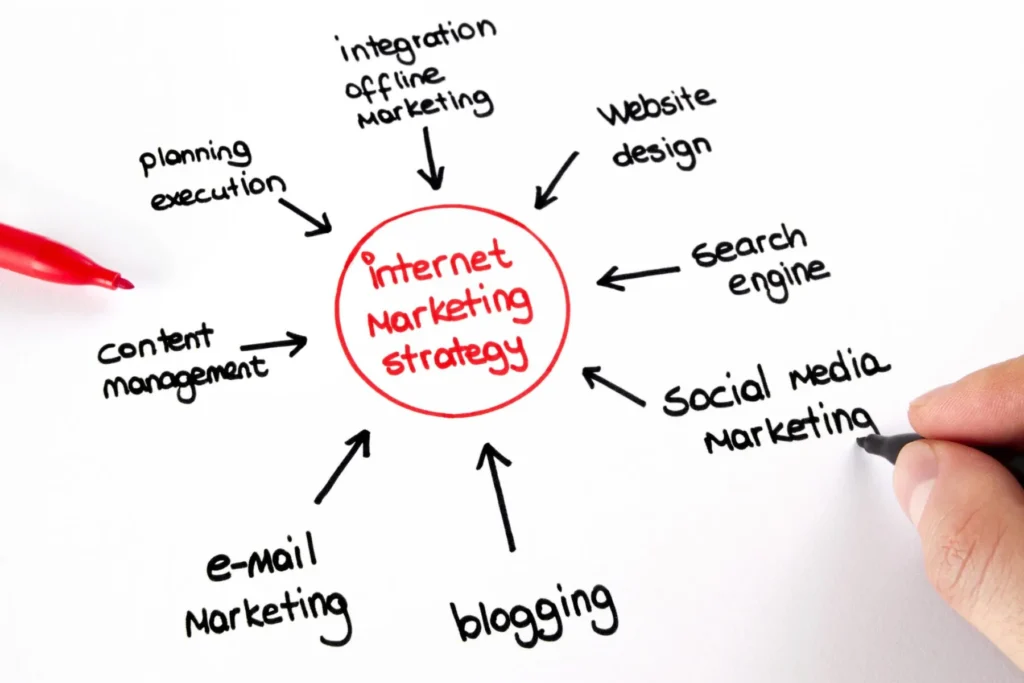 A diagram of an internet marketing strategy with key components