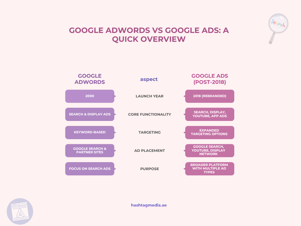 A graphical representation for the comparison between google ads