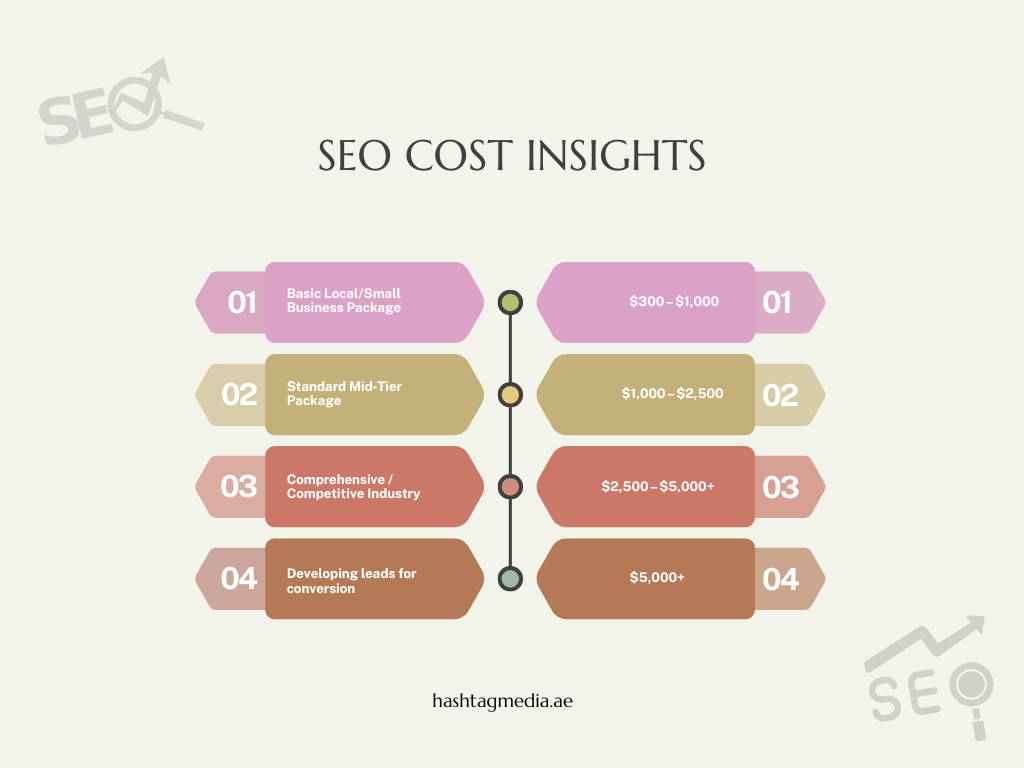 A graphical representation of the cost breakdown of SEO