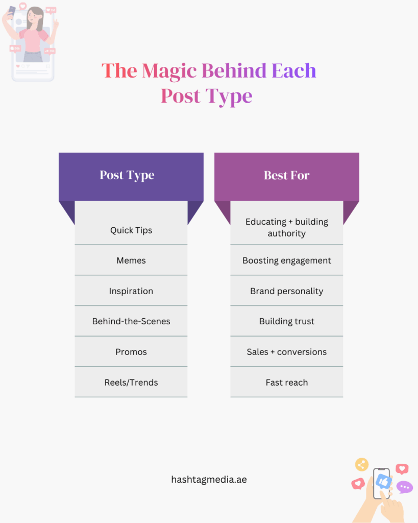 Infographic comparing social media post types with what they are best used for
