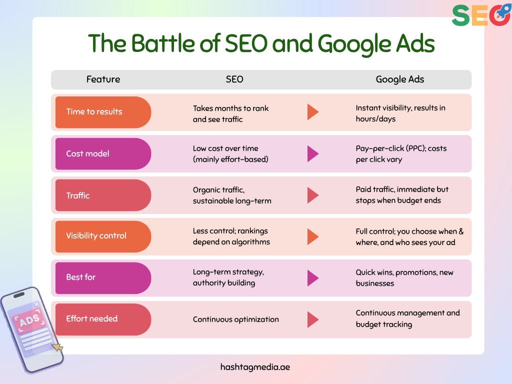 The Battle of SEO and Google Ads