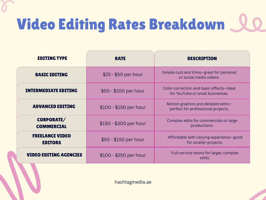Video Editing Rates Breakdown