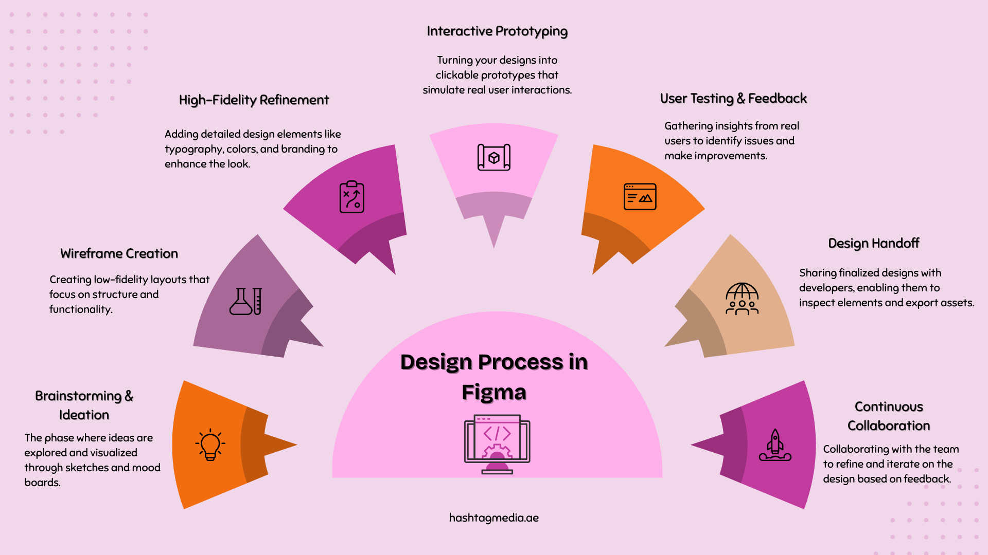 Design Process in Figma Infographic